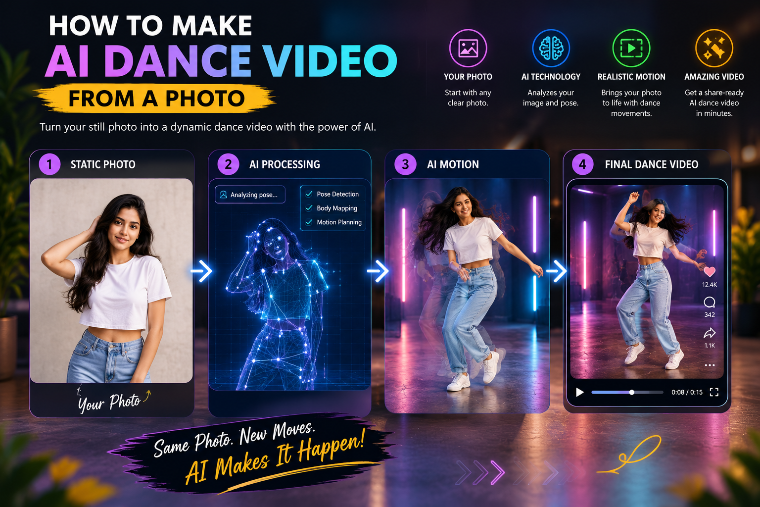 Four-step visual showing a static photo transformed through AI processing and motion generation into an AI dance video.