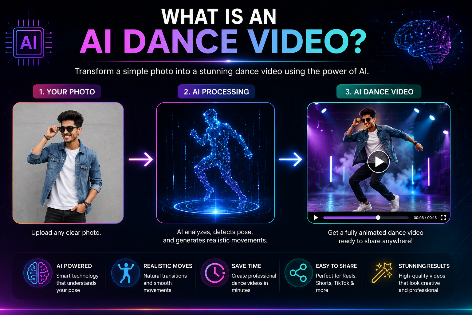 Illustration showing how a photo is transformed through AI processing into an animated dance video.